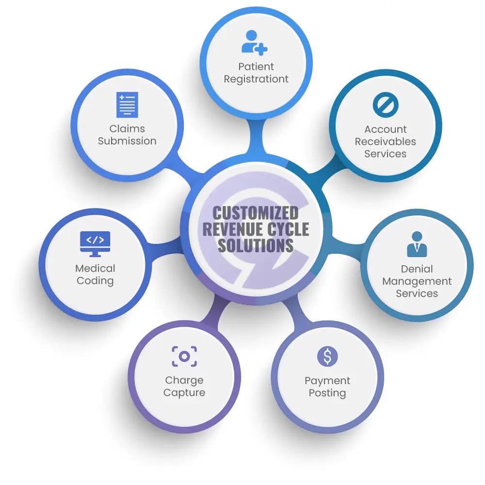 Clinical Costing RCM Services